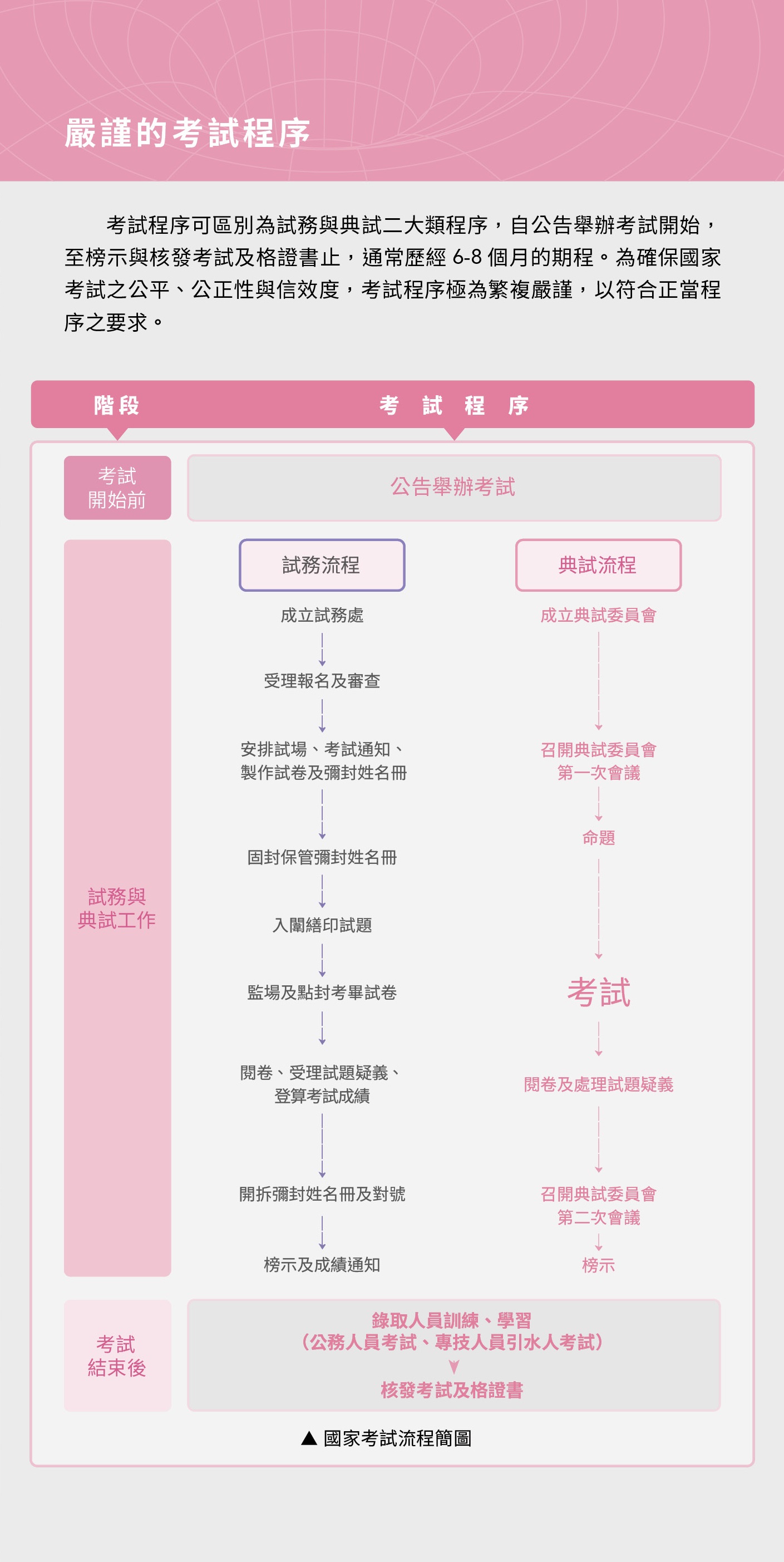 考試程序可區別為典試與試務二大類程序，為確保國家考試之公平、公正性與信效度，考試程序極為繁複嚴謹，以符合正當程序之要求