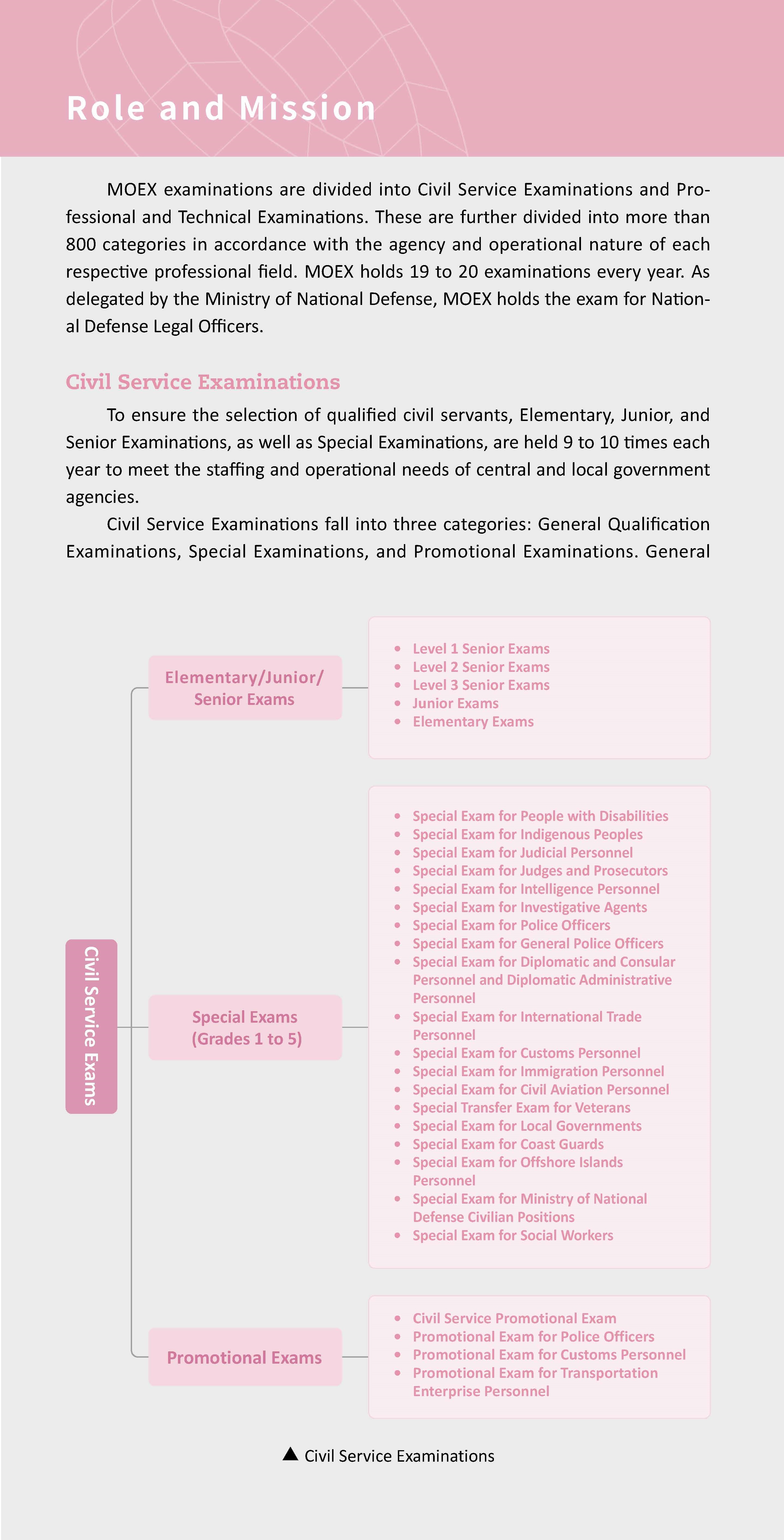 The MOEX holds 18 to 19 examinations every year.