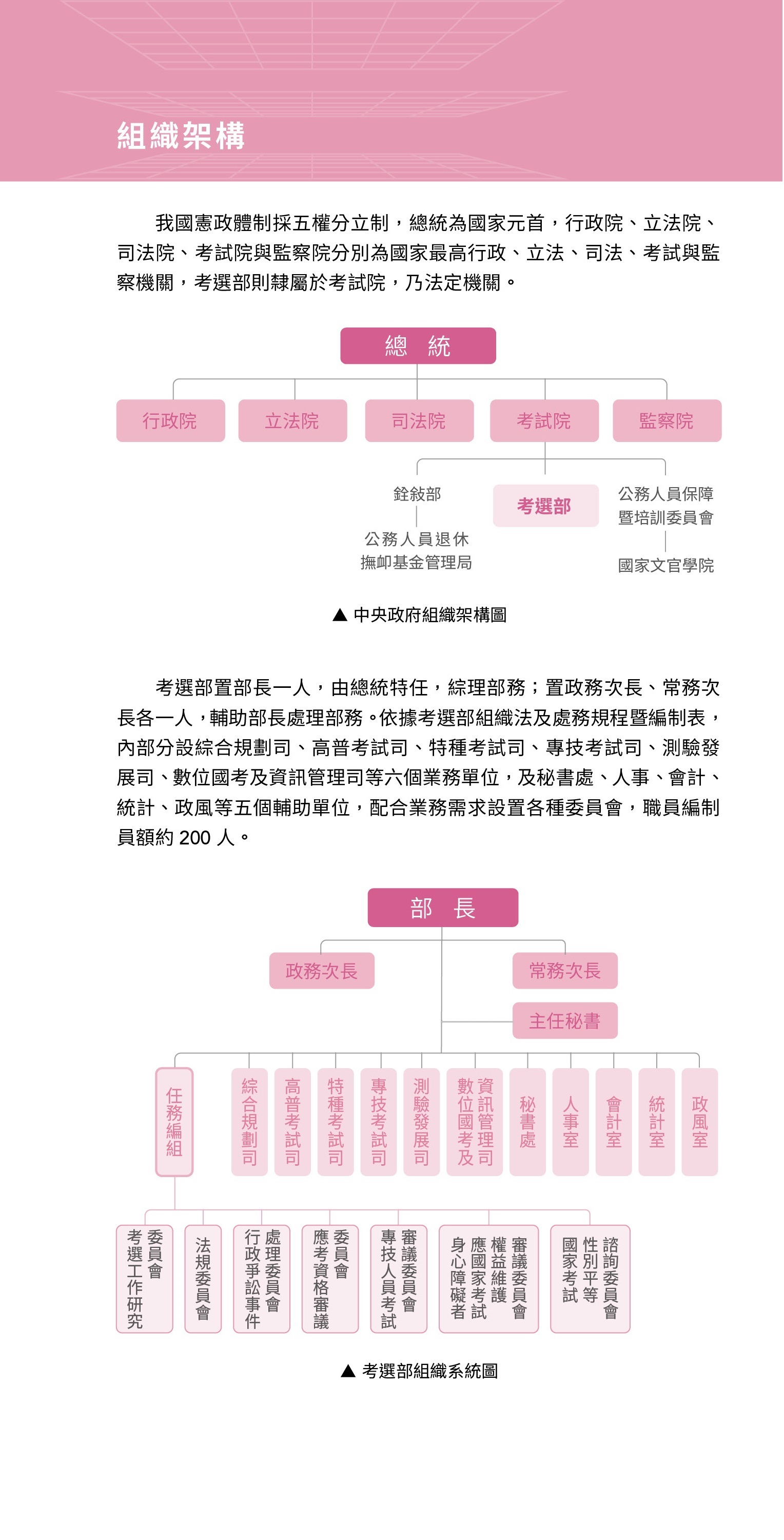 考選部置部長、政務次長、常務次長及主任秘書，並分設綜合規劃司、高普考試司、特種考試司、專技考試司、測驗發展司、數位國考及資訊管理司及其他幕僚單位